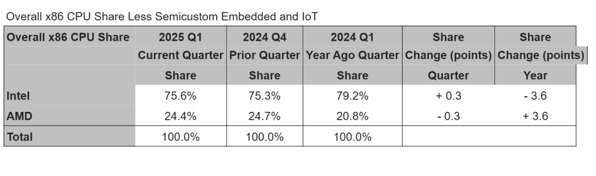 Q1 2025 CPU market share minus semicustom (PC market)