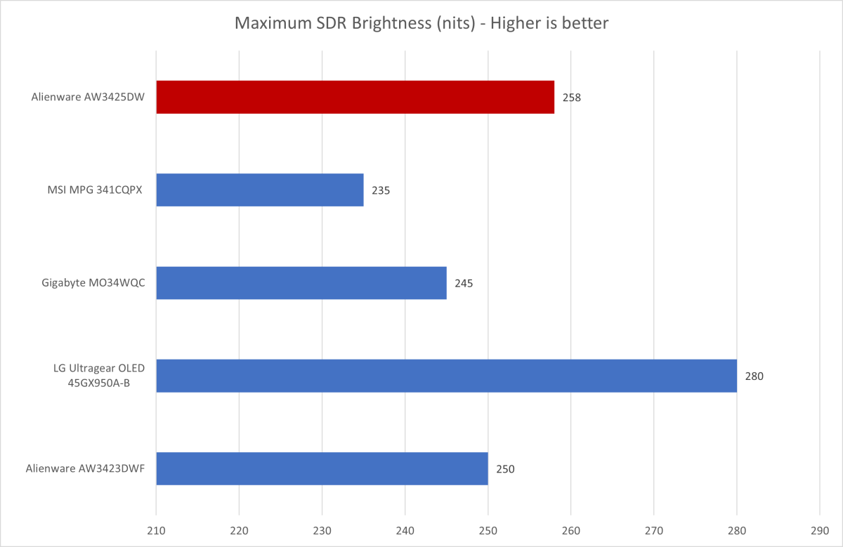 alienware aw3425dw brightness