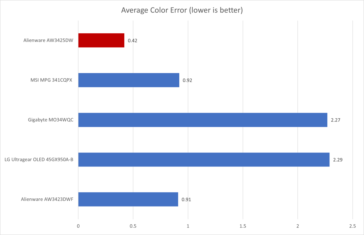 alienware aw3425dw color accuracy