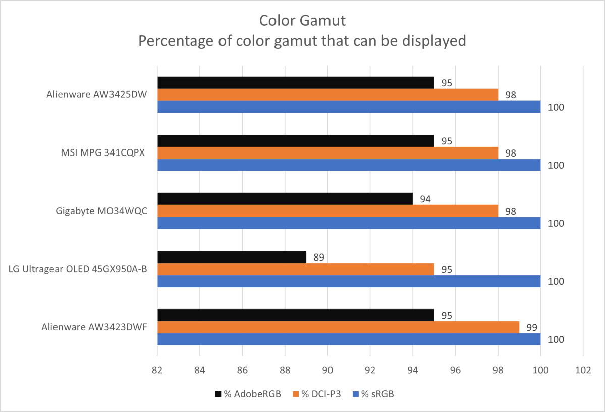 alienware aw3425dw color gamut