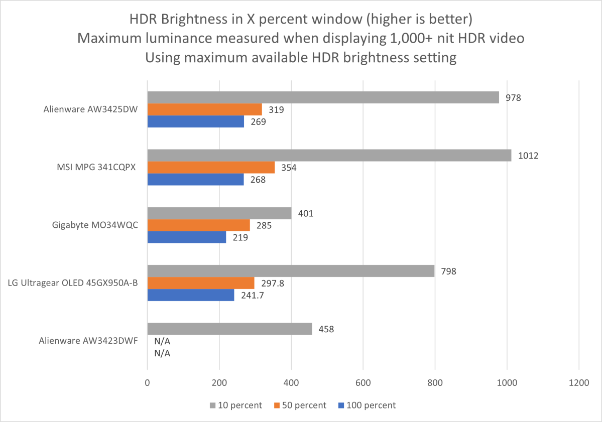 alienware aw3425dw hdr brightness