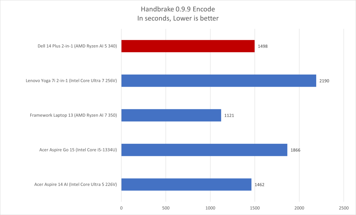 Dell Plus 14 2-in-1 Handbrake results