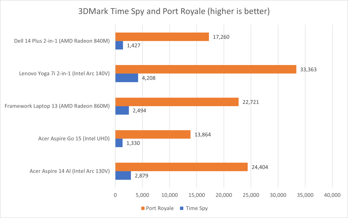 Dell Plus 14 2-in-1 3DMark results
