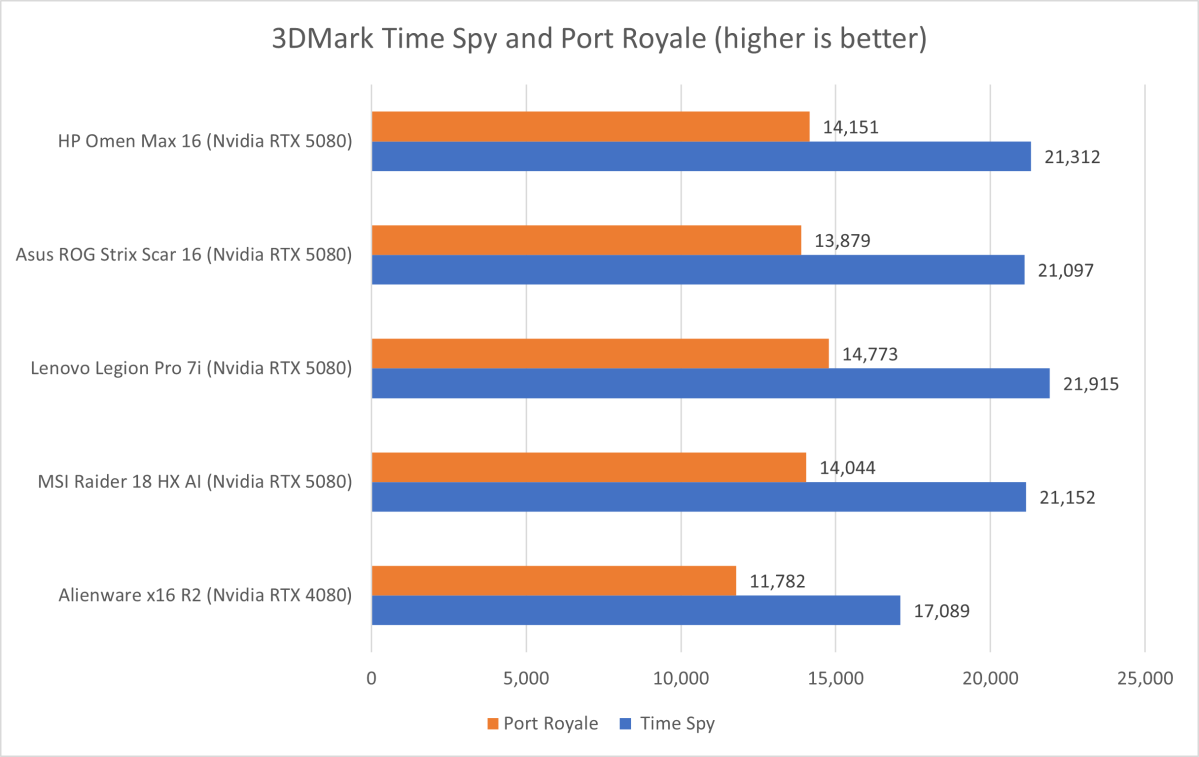HP Omen Max 16 3DMark results