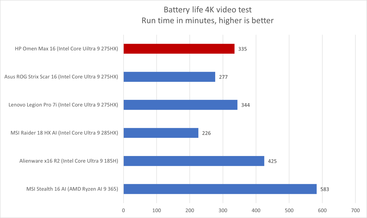 HP Omen Max 16 battery life results