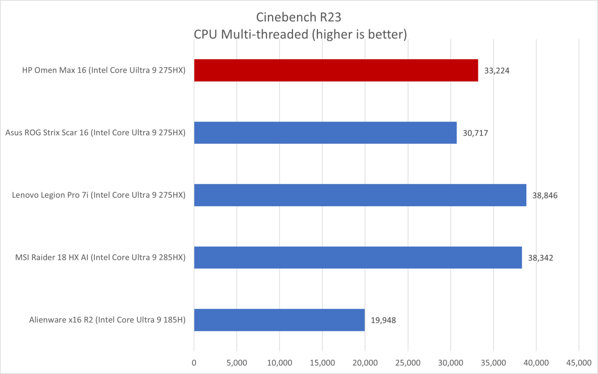 HP Omen Max 16 Cinebench results