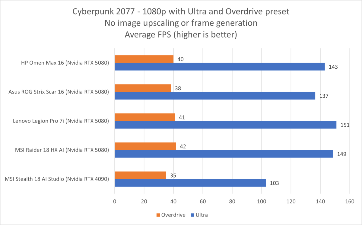 HP Omen Max 16 Cyberpunk results