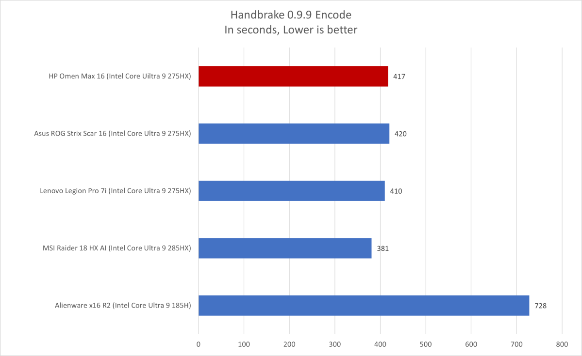HP Omen Max 16 Handbrake results