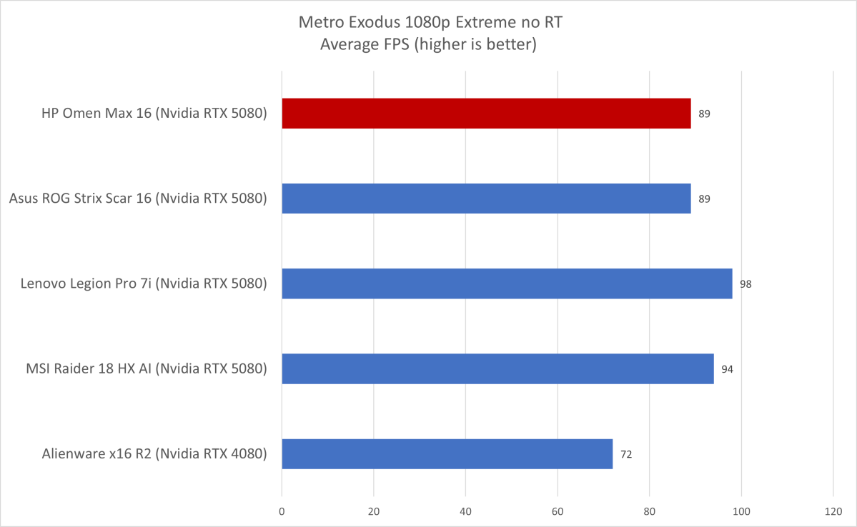 HP Omen Max 16 Metro Exodus results
