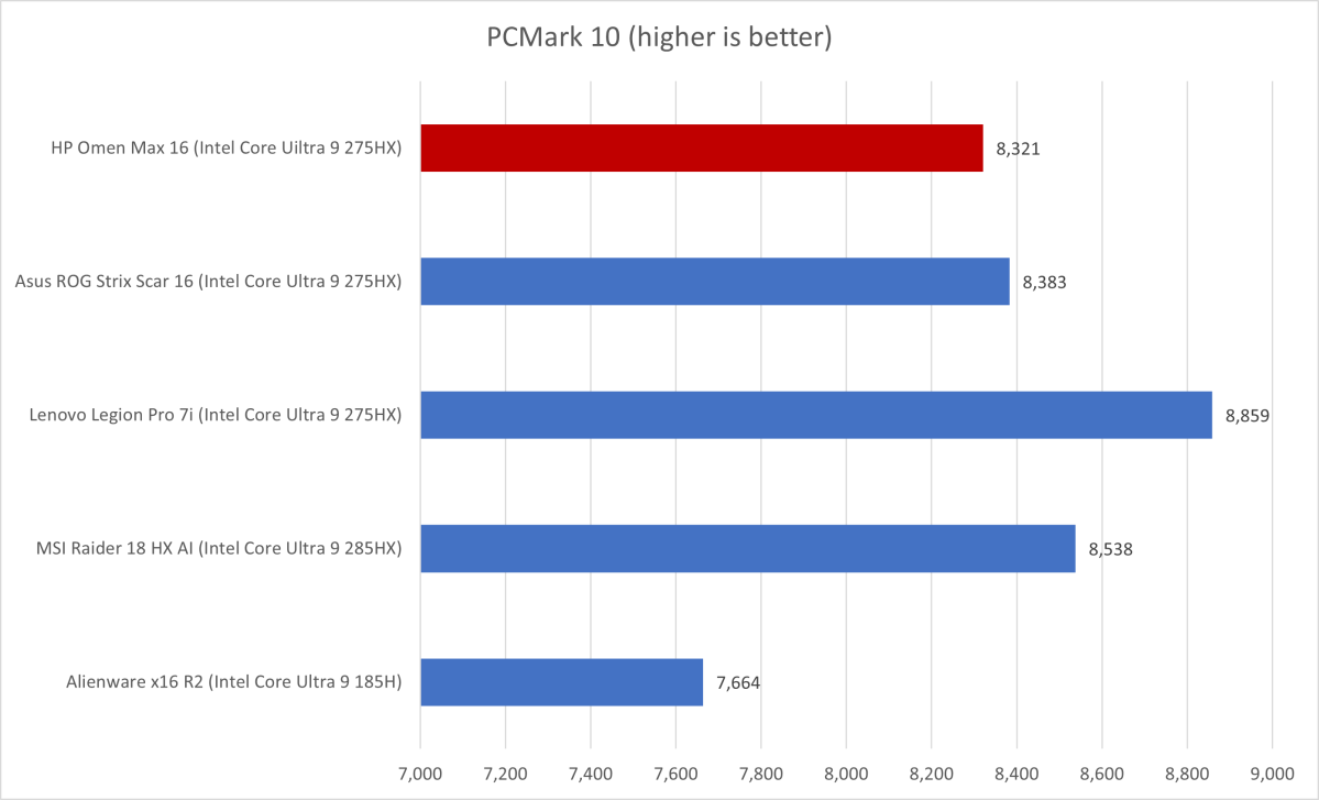 HP Omen Max 16 PCMark results