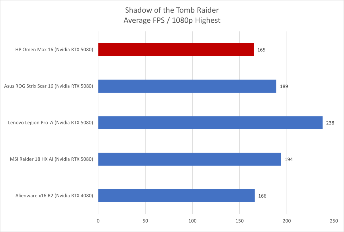 HP Omen Max 16 Tomb Raider results