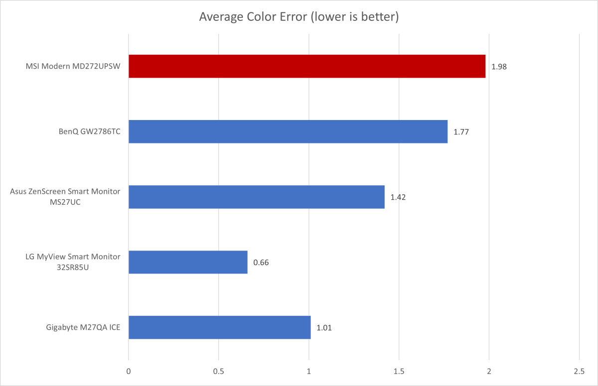 msi modern md272upsw color accuracy