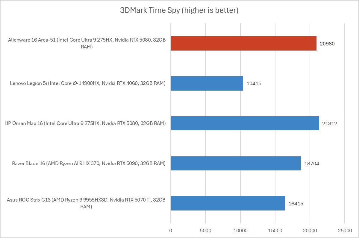 Alienware 16 Area-51 3DMark results