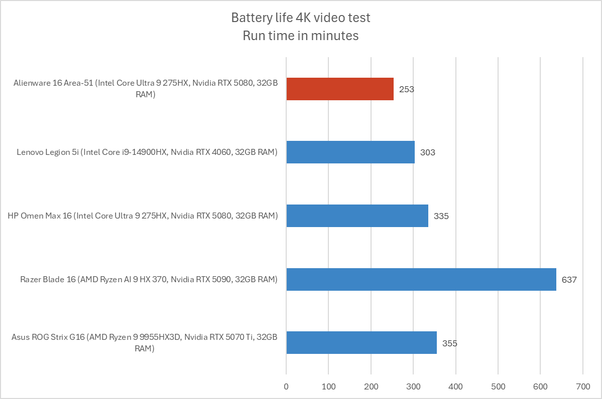 Alienware 16 Area-51 battery life results