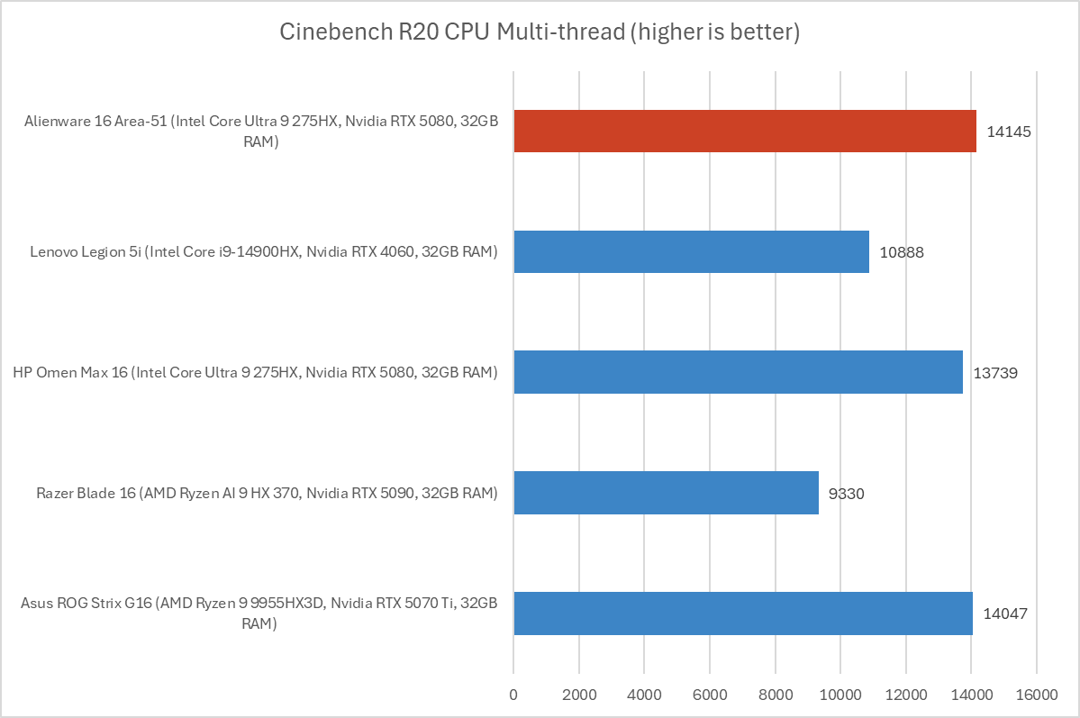 Alienware 16 Area-51 Cinebench R20 results