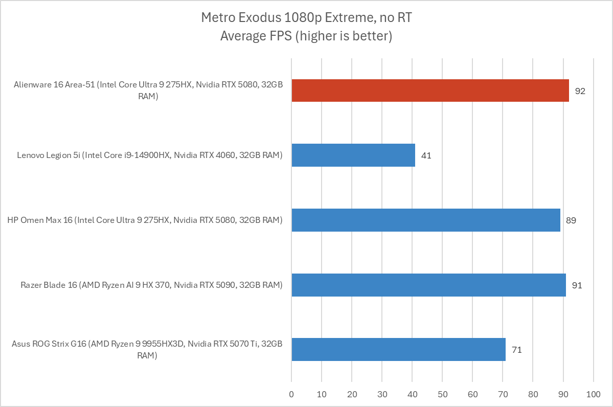 Alienware 16 Area-51 Metro Exodus results