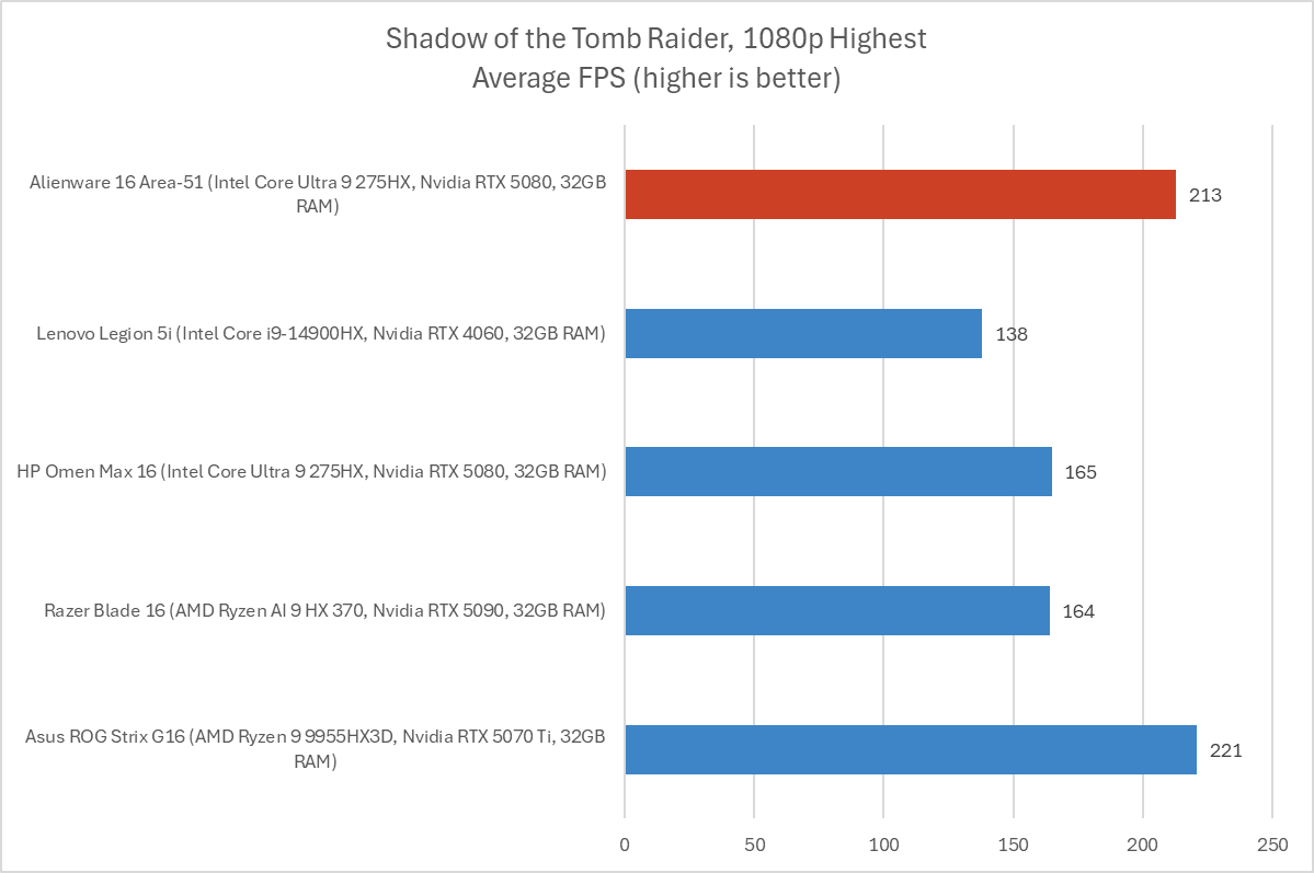 Alienware 16 Area-51 Tomb Raider results