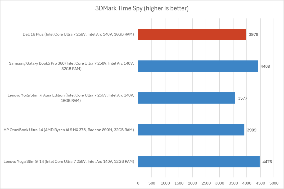 Dell 16 Plus 3DMark results