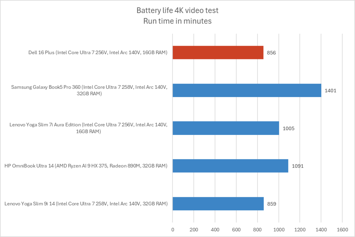 Dell 16 Plus battery life results