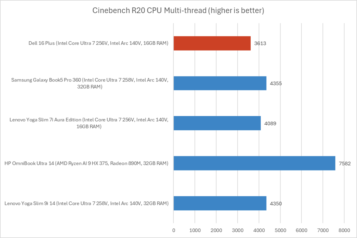 Dell 16 Plus Cinebench results