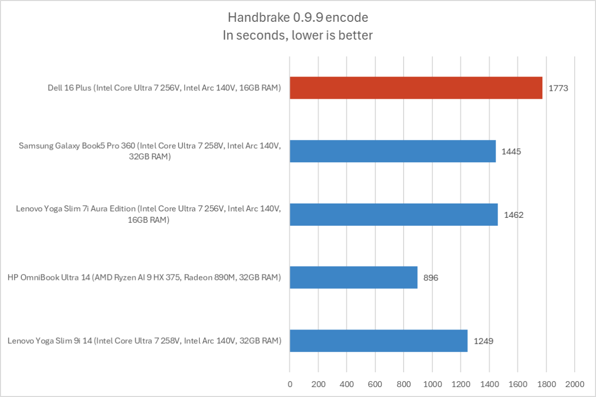 Dell 16 Plus Handbrake results