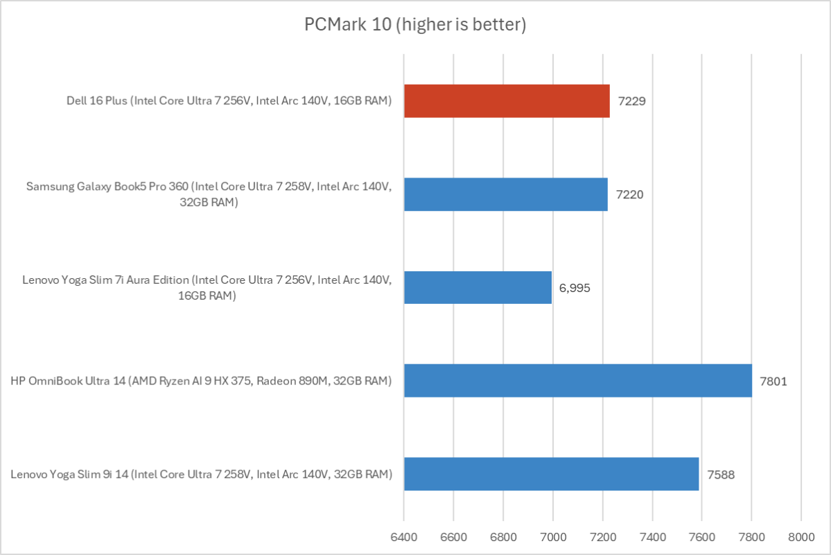 Dell 16 Plus PCMark results