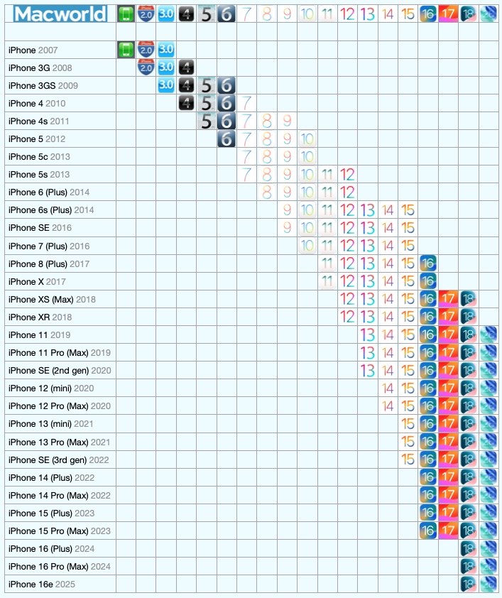 Every iOS and the supported iPhones