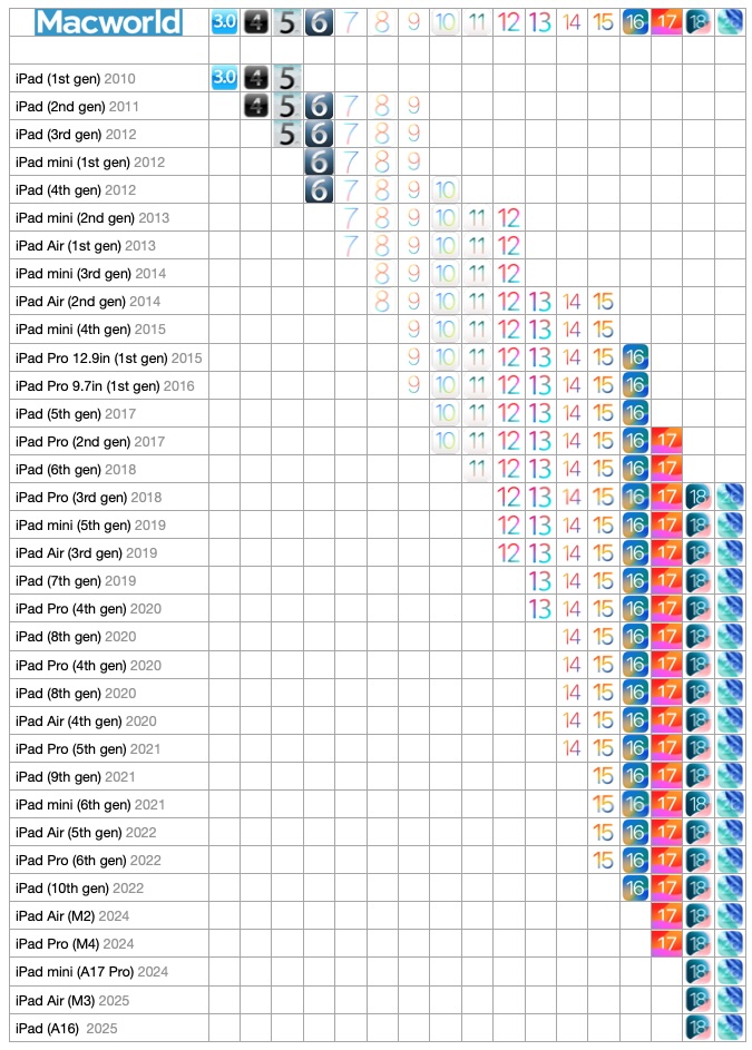 Every iPadOS version and the iPads supported by it.