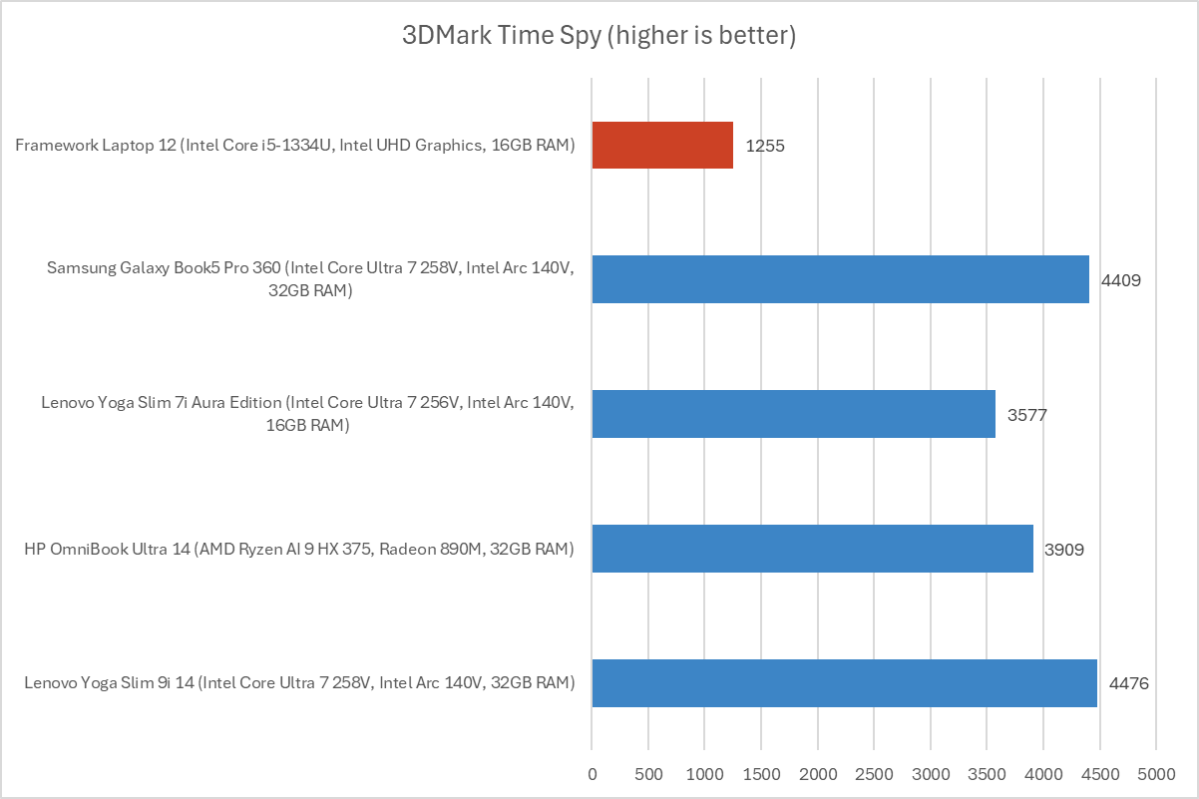 Framework Laptop 12 3DMark results