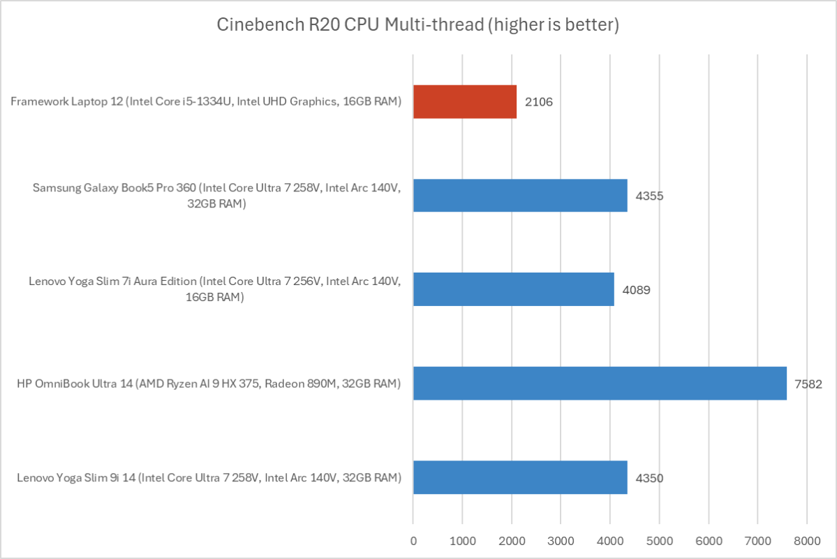 Framework Laptop 12 Cinebench results
