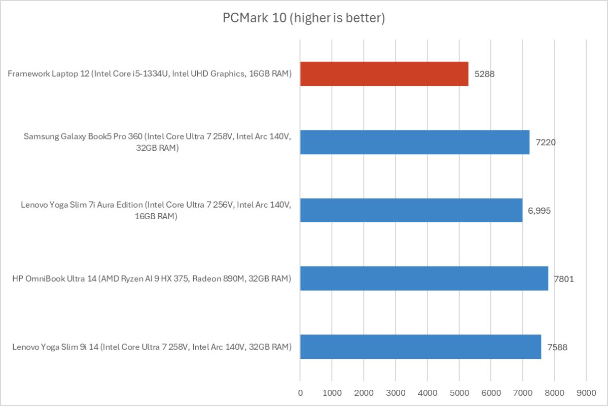 Framework Laptop 12 PCMark results