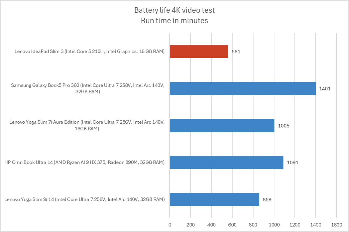 Lenovo IdeaPad Slim 3 battery life