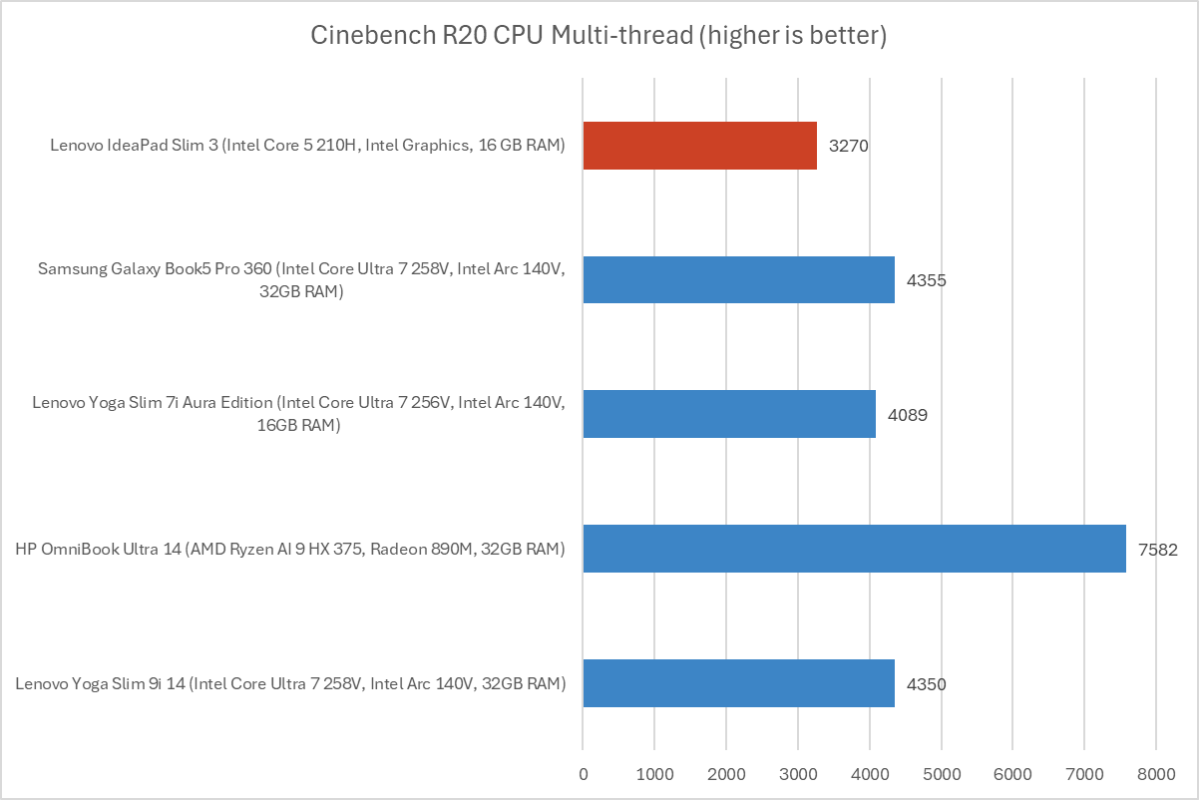 Lenovo IdeaPad Slim 3 Cinebench results