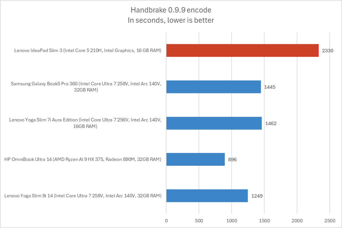 Lenovo IdeaPad Slim 3 Handbrake results