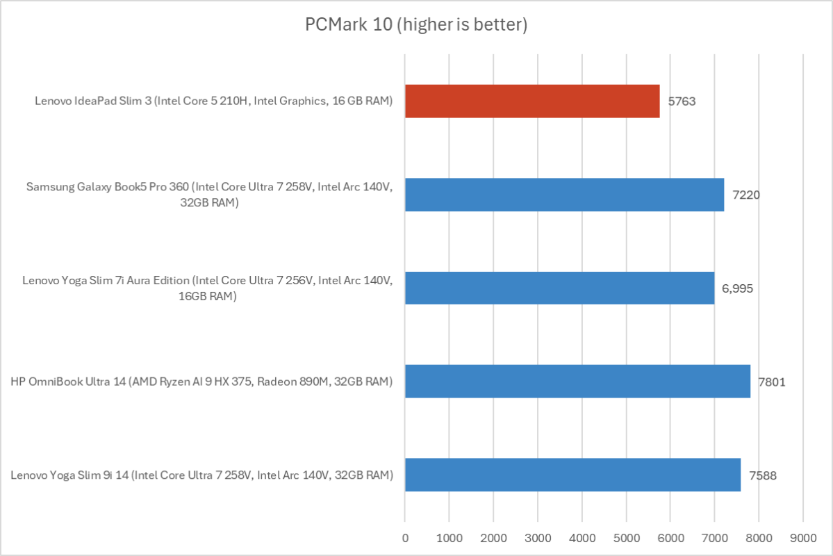 Lenovo IdeaPad Slim 3 PCMark results