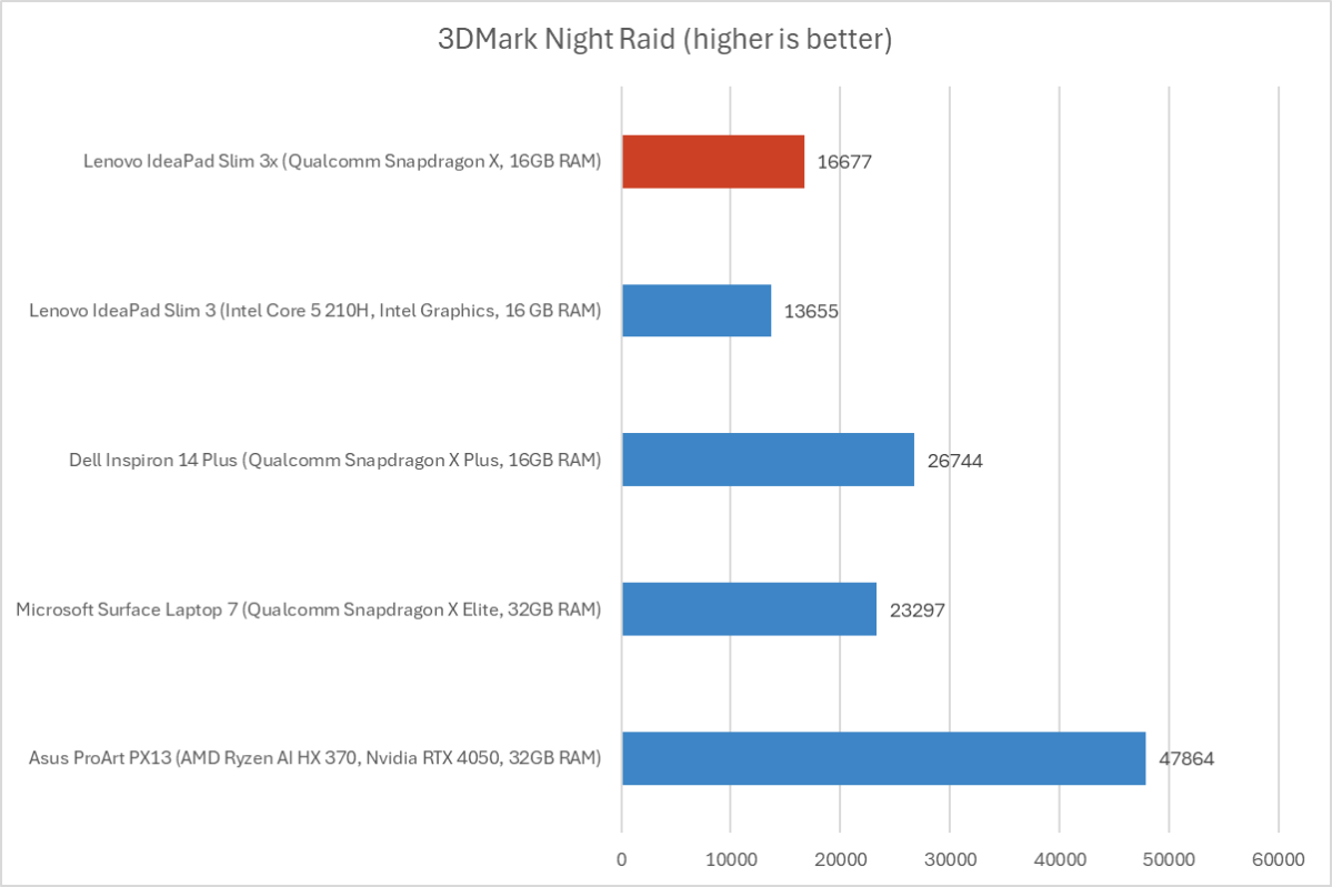 Lenovo IdeaPad Sim 3x Night Raid results