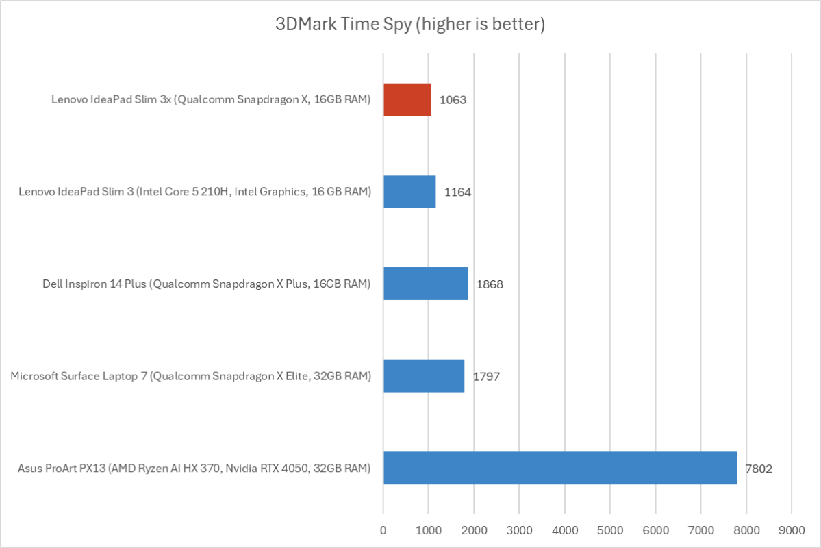 Lenovo IdeaPad Slim x3 3DMark results