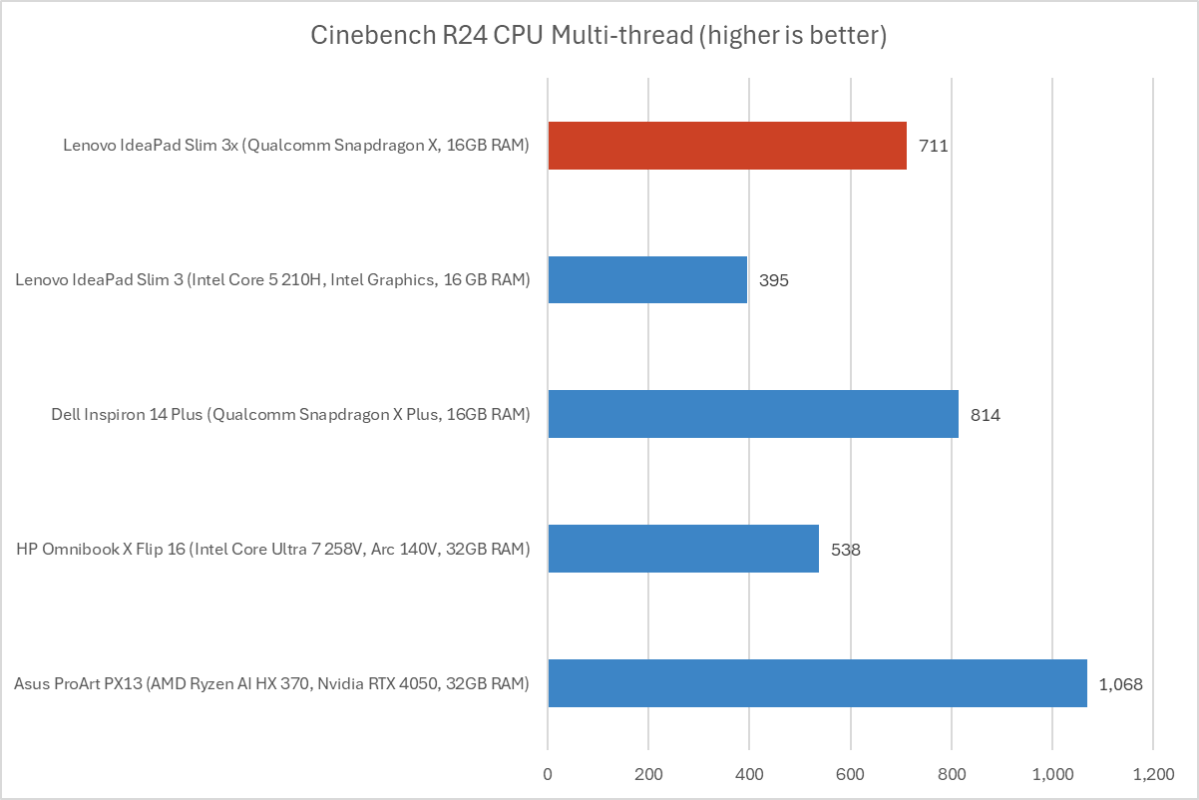 Lenovo IdeaPad Slim 3x Cinebench results