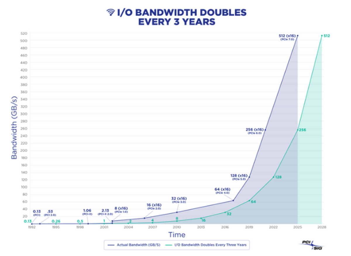 PCI SIG PCI Express bandwidth extrapolation