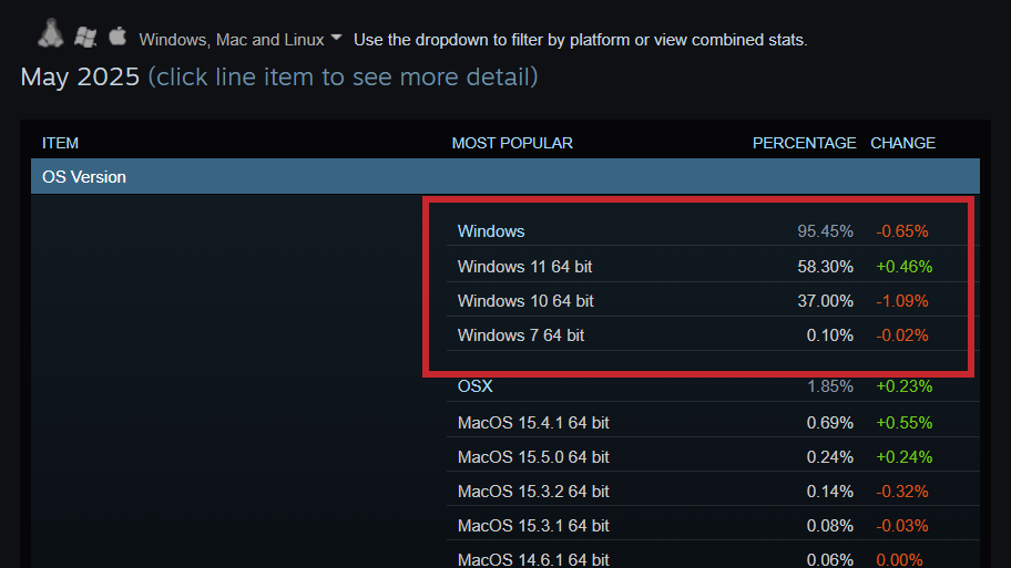 Steam Hardware Software Survey Windows OS Results May 2025