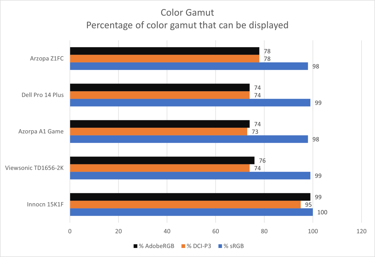 Arzopa Z1FC Color Gamut