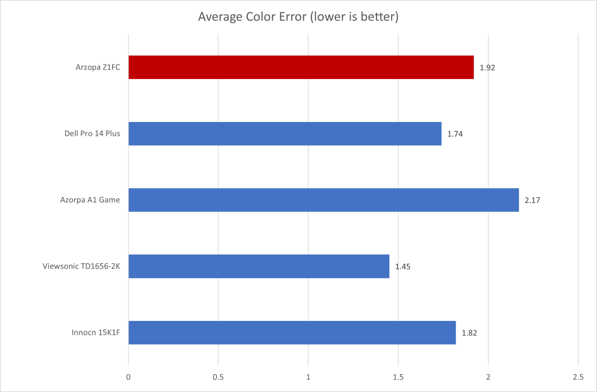 Arzopa Z1FCCOLOR دقة