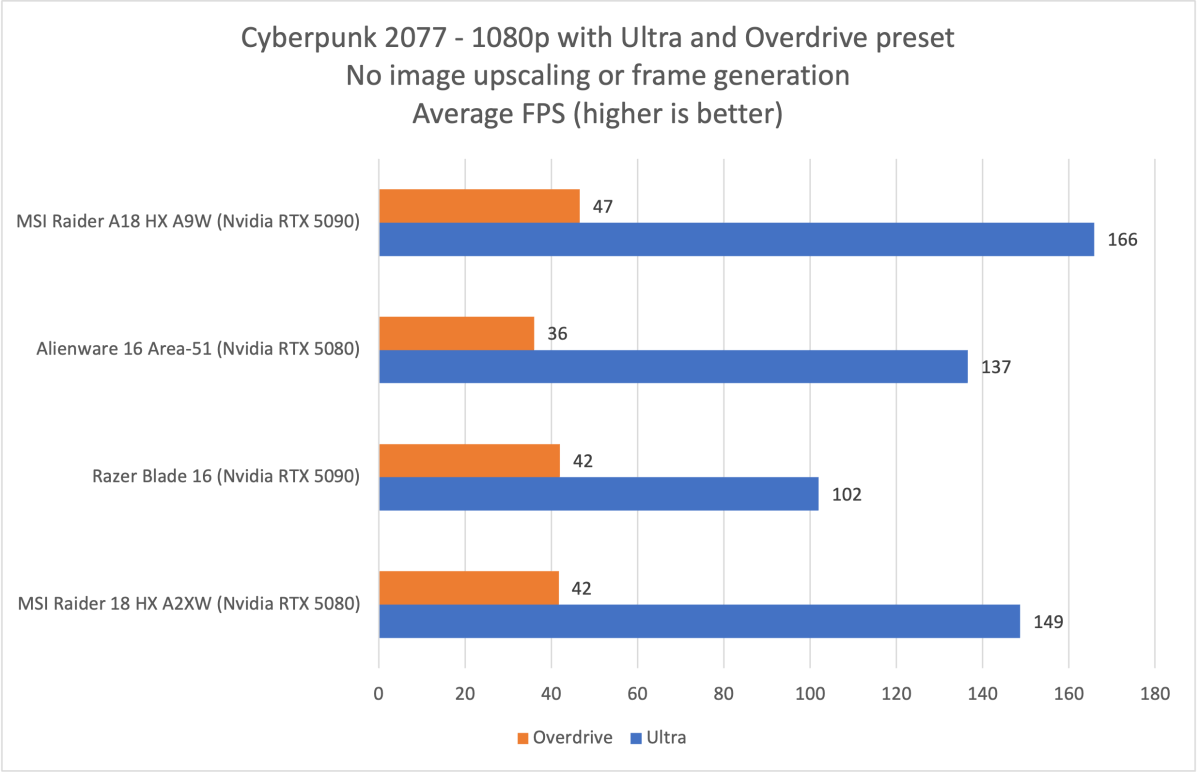 MSI Raider Cyberpunk 2077 results