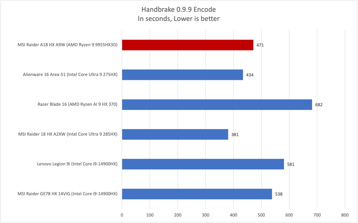 MSI Raider Handbrake results