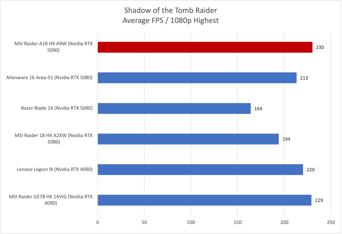 MSI Raider Shadow of the Tomb Raider results