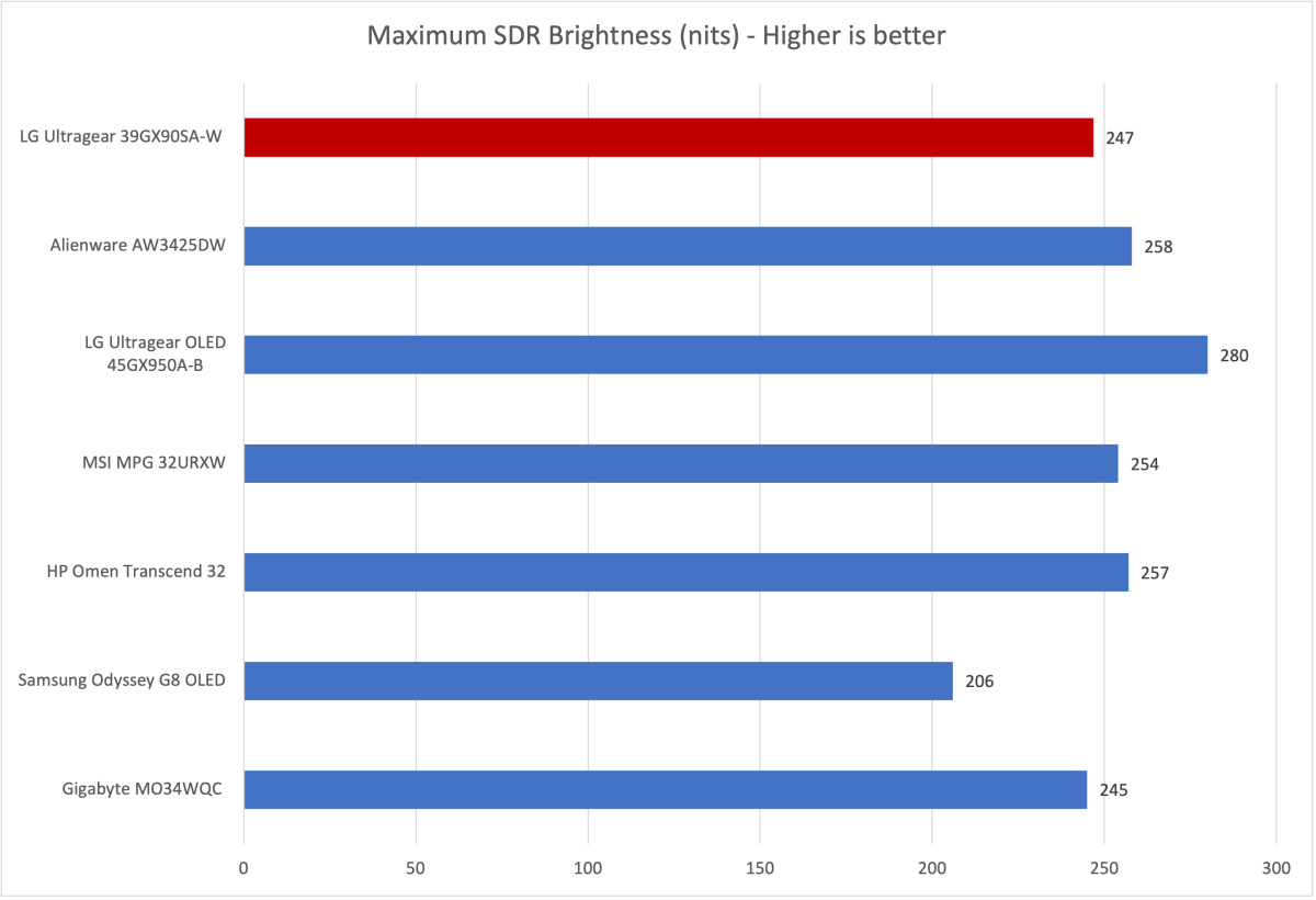 LA Ultragear 39gx90sa monitor brightness comparison chart