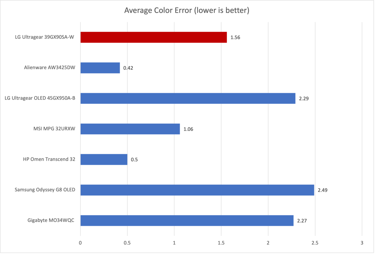 LA Ultragear 39gx90sa monitor color accuracy comparison chart