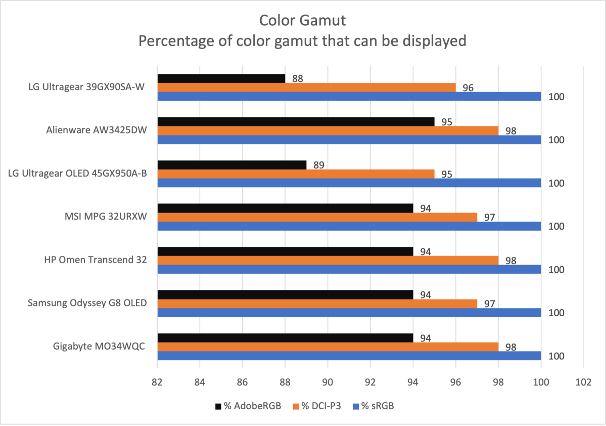 LA Ultragear 39gx90sa monitor color gamut comparison chart