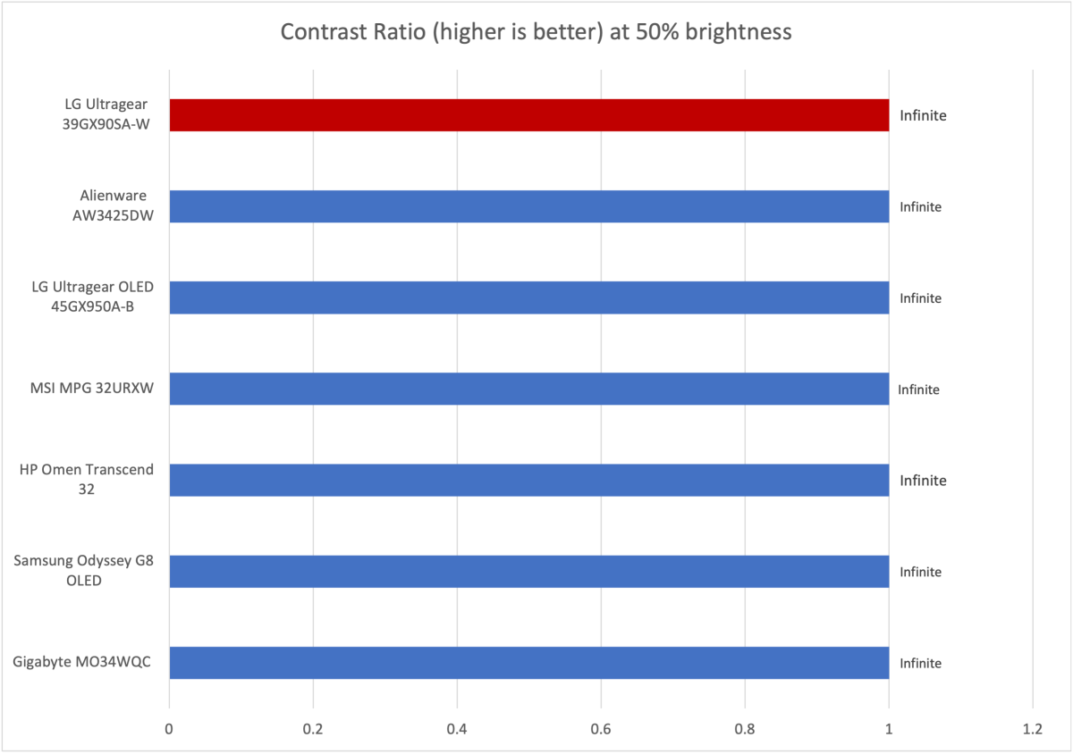 LA Ultragear 39gx90sa monitor contrast comparison chart