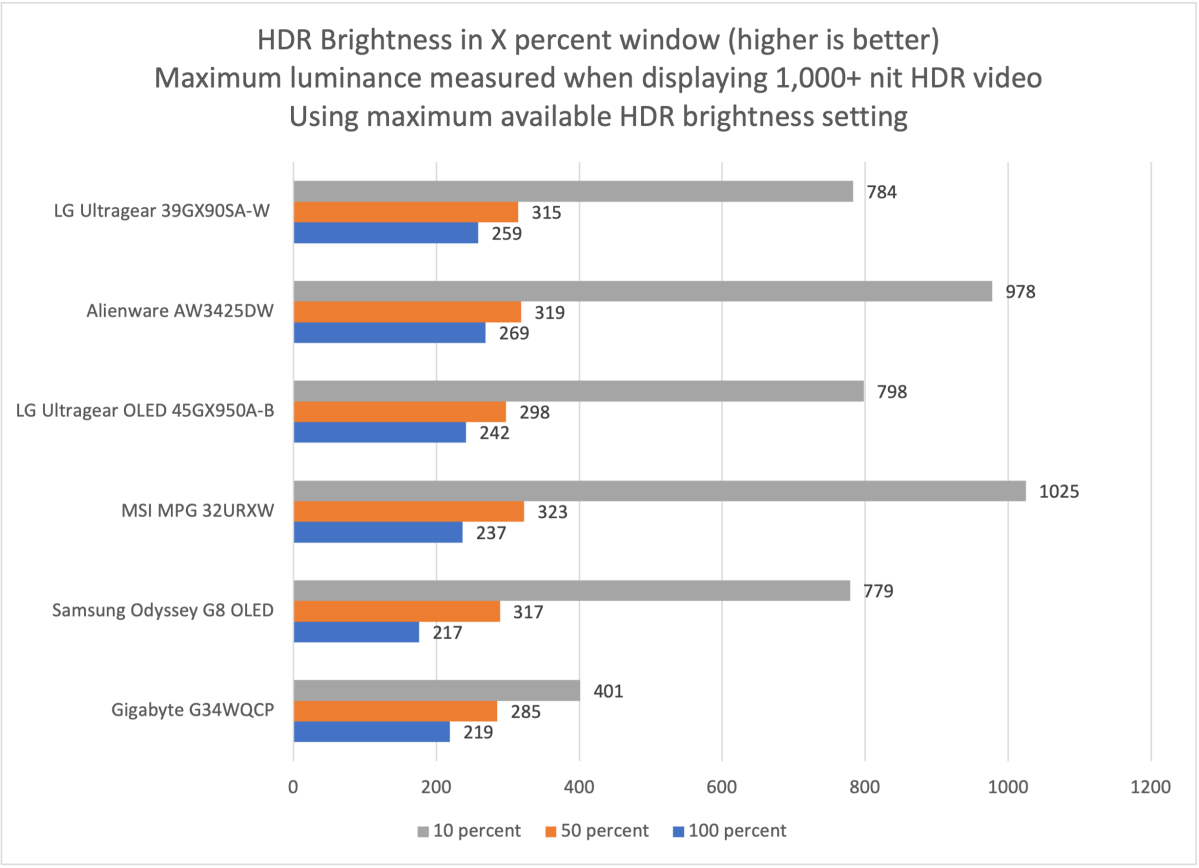 LA Ultragear 39gx90sa monitor hdr brightness comparison chart